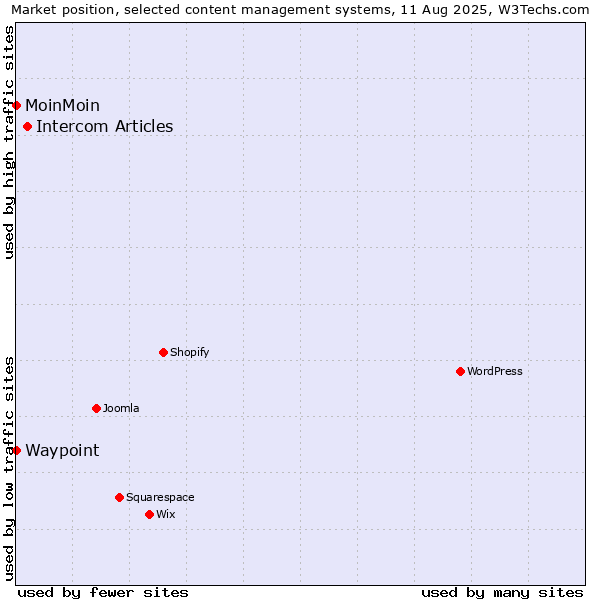 Market position of Intercom Articles vs. MoinMoin vs. Waypoint