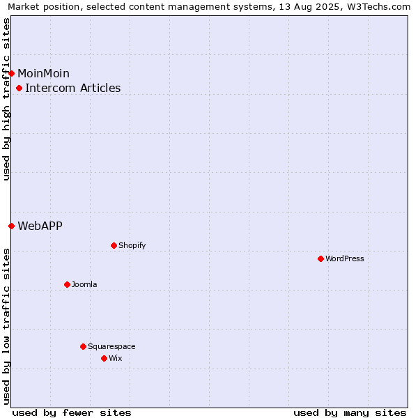 Market position of Intercom Articles vs. MoinMoin vs. WebAPP