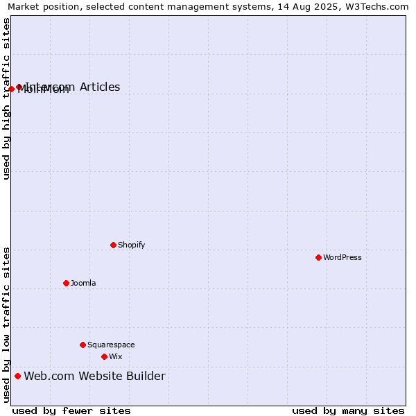 Market position of Intercom Articles vs. Web.com Website Builder vs. MoinMoin