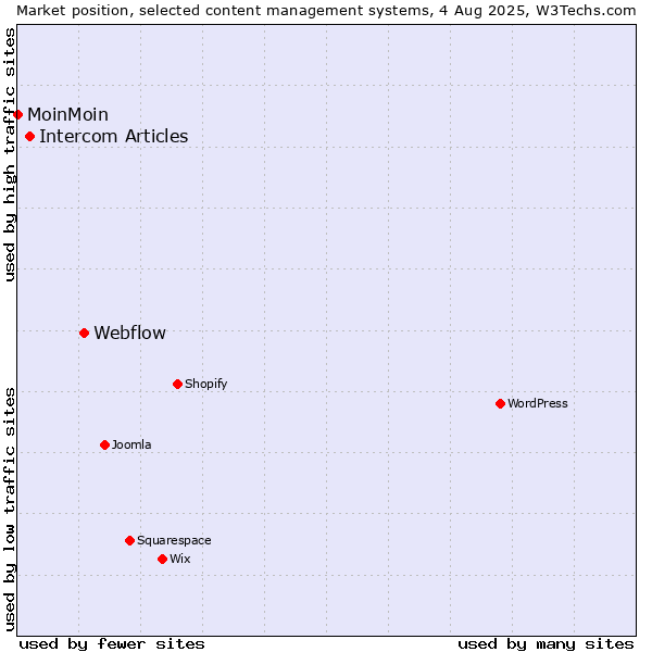 Market position of Webflow vs. Intercom Articles vs. MoinMoin