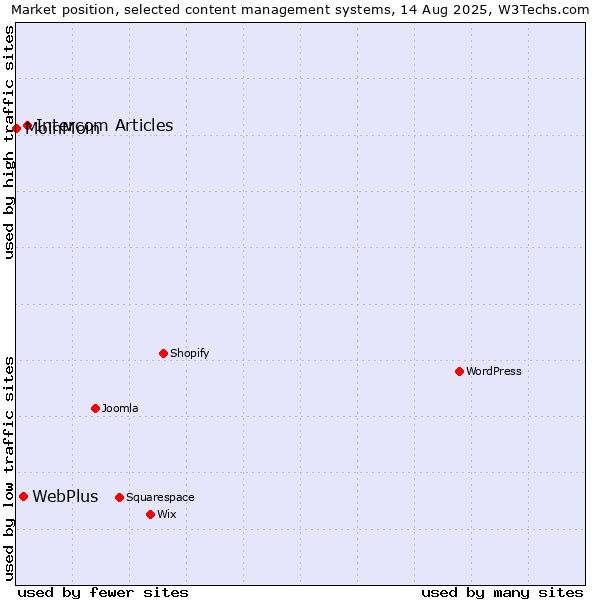 Market position of Intercom Articles vs. WebPlus vs. MoinMoin