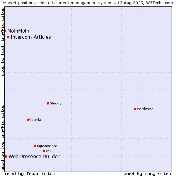 Market position of Intercom Articles vs. Web Presence Builder vs. MoinMoin