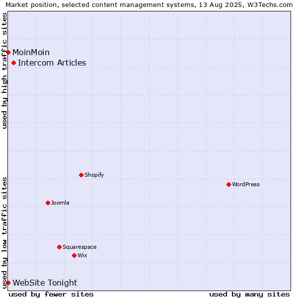 Market position of Intercom Articles vs. MoinMoin vs. WebSite Tonight