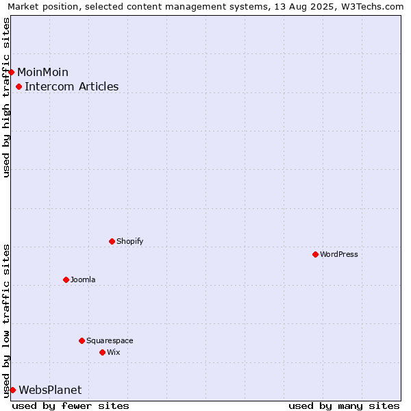 Market position of Intercom Articles vs. WebsPlanet vs. MoinMoin