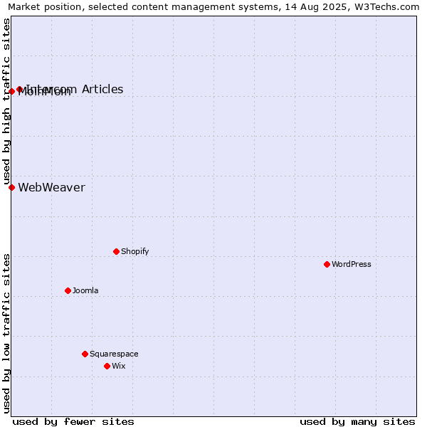 Market position of Intercom Articles vs. MoinMoin vs. WebWeaver