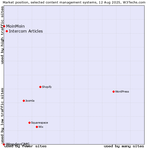 Market position of Intercom Articles vs. MoinMoin vs. WonderCMS