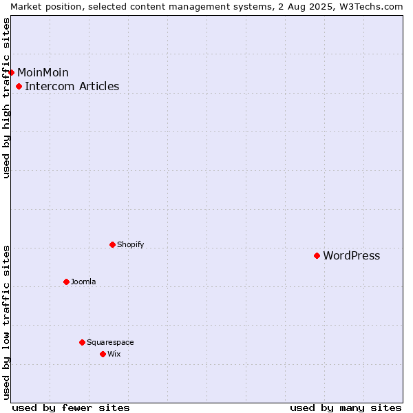 Market position of WordPress vs. Intercom Articles vs. MoinMoin