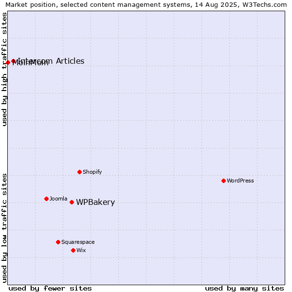 Market position of WPBakery vs. Intercom Articles vs. MoinMoin