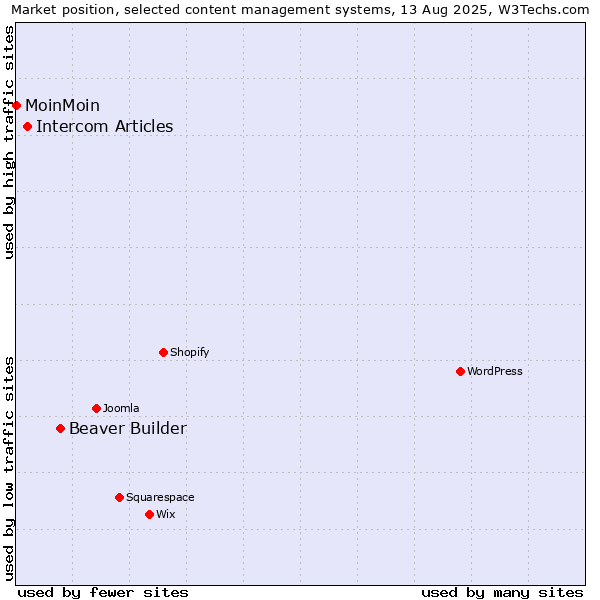 Market position of Beaver Builder vs. Intercom Articles vs. MoinMoin
