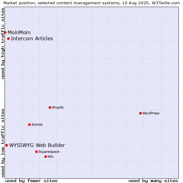 Market position of Intercom Articles vs. WYSIWYG Web Builder vs. MoinMoin