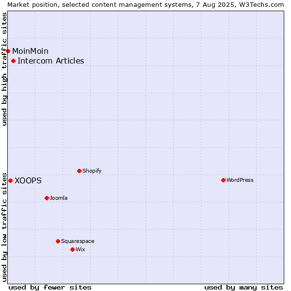 Market position of Intercom Articles vs. XOOPS vs. MoinMoin