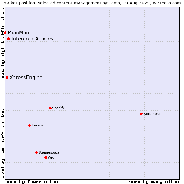Market position of Intercom Articles vs. XpressEngine vs. MoinMoin