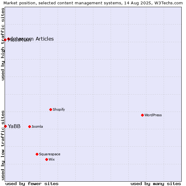 Market position of Intercom Articles vs. YaBB vs. MoinMoin