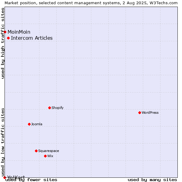 Market position of Intercom Articles vs. MoinMoin vs. Yo!Kart