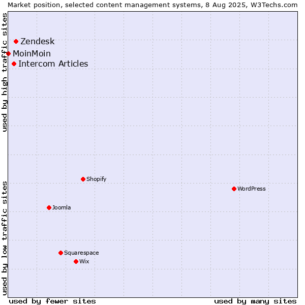 Market position of Zendesk vs. Intercom Articles vs. MoinMoin
