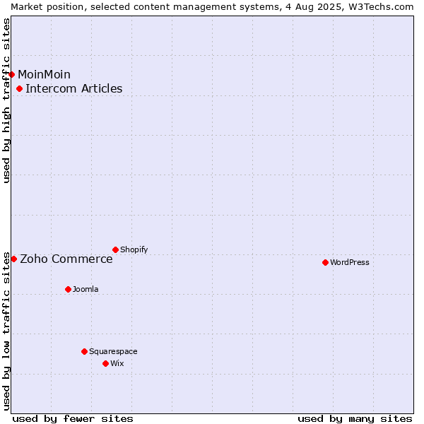 Market position of Intercom Articles vs. Zoho Commerce vs. MoinMoin