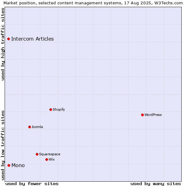 Market position of Mono vs. Intercom Articles