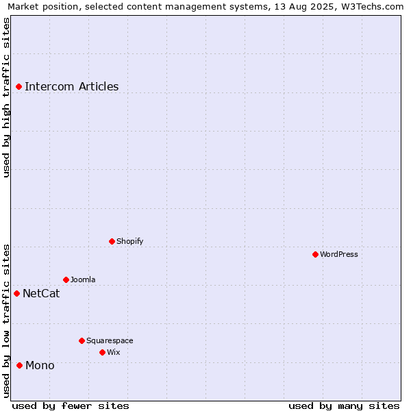 Market position of Mono vs. Intercom Articles vs. NetCat