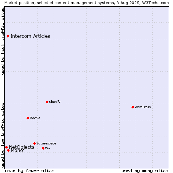 Market position of Mono vs. Intercom Articles vs. NetObjects