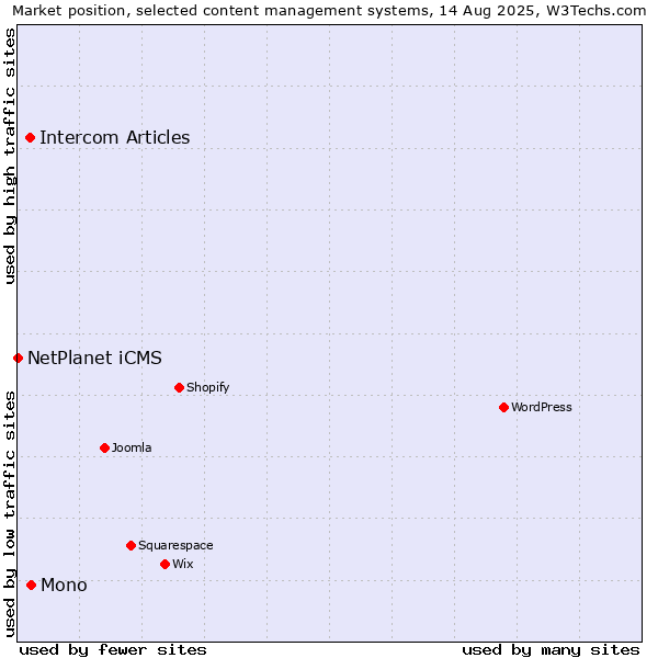 Market position of Mono vs. Intercom Articles vs. NetPlanet iCMS