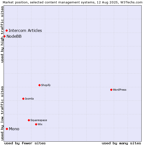 Market position of Mono vs. Intercom Articles vs. NodeBB