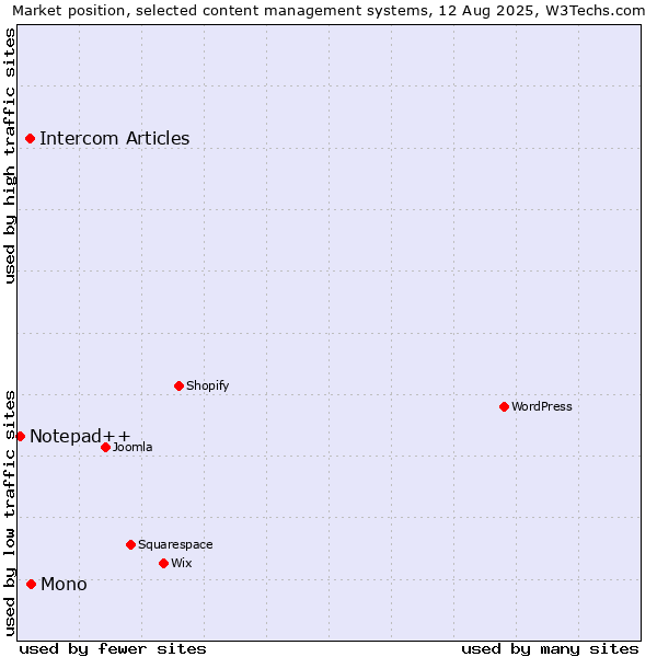 Market position of Mono vs. Intercom Articles vs. Notepad++