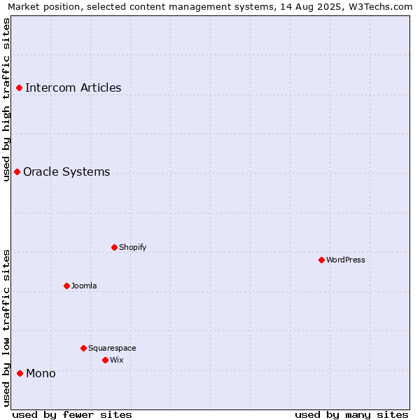 Market position of Mono vs. Intercom Articles vs. Oracle Systems