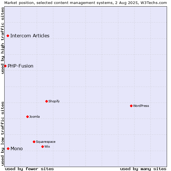 Market position of Mono vs. Intercom Articles vs. PHP-Fusion