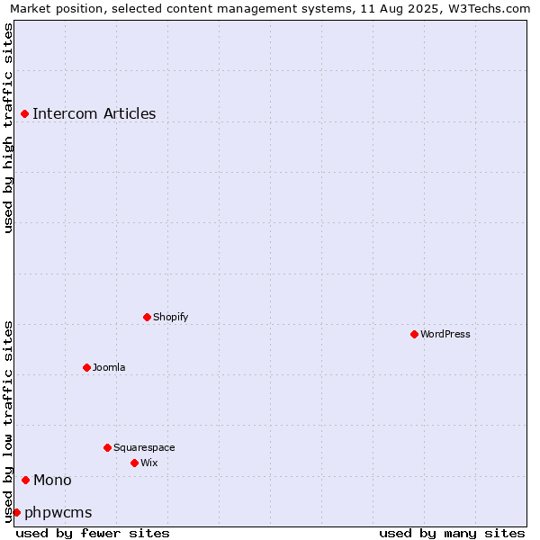 Market position of Mono vs. Intercom Articles vs. phpwcms