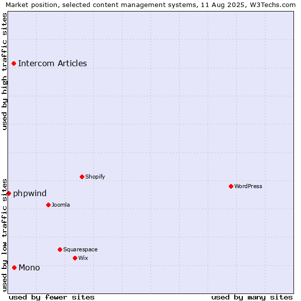 Market position of Mono vs. Intercom Articles vs. phpwind
