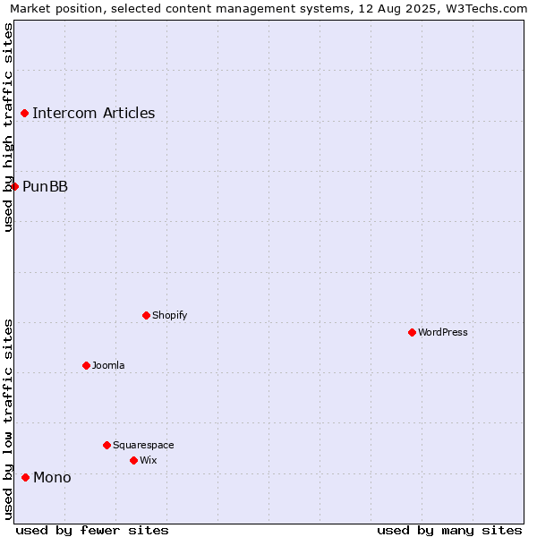 Market position of Mono vs. Intercom Articles vs. PunBB