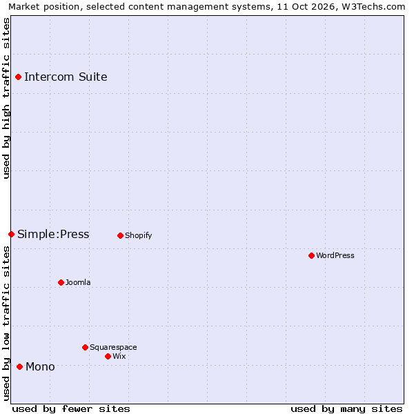 Market position of Mono vs. Intercom Suite vs. Simple:Press