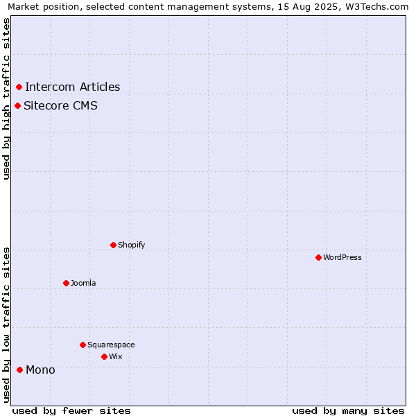 Market position of Mono vs. Intercom Articles vs. Sitecore CMS