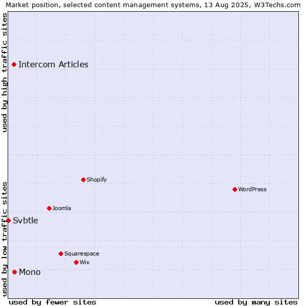 Market position of Mono vs. Intercom Articles vs. Svbtle