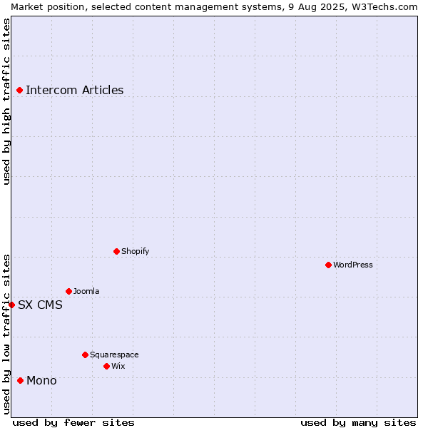 Market position of Mono vs. Intercom Articles vs. SX CMS