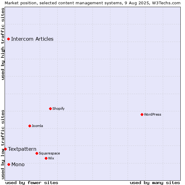 Market position of Mono vs. Intercom Articles vs. Textpattern