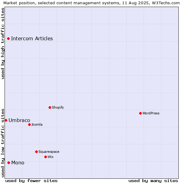 Market position of Mono vs. Intercom Articles vs. Umbraco
