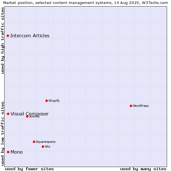 Market position of Mono vs. Visual Composer vs. Intercom Articles