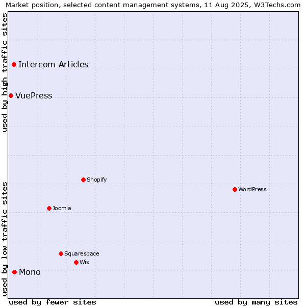 Market position of Mono vs. Intercom Articles vs. VuePress