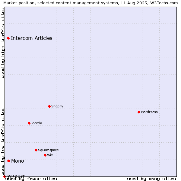 Market position of Mono vs. Intercom Articles vs. Yo!Kart