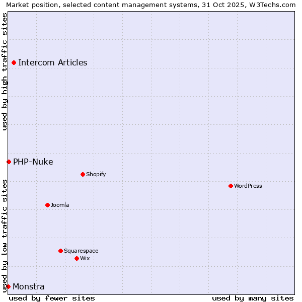 Market position of Intercom Articles vs. PHP-Nuke vs. Monstra