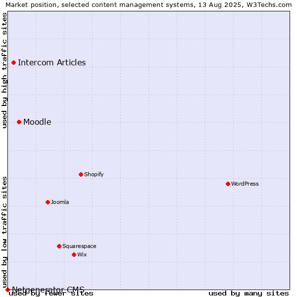 Market position of Moodle vs. Intercom Articles vs. Netgenerator CMS