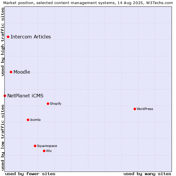 Market position of Moodle vs. Intercom Articles vs. NetPlanet iCMS