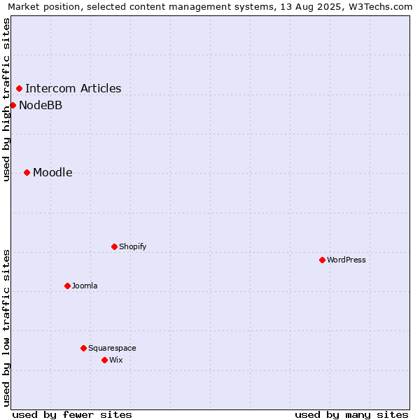 Market position of Moodle vs. Intercom Articles vs. NodeBB