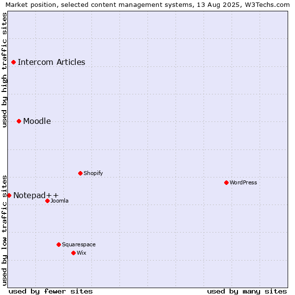 Market position of Moodle vs. Intercom Articles vs. Notepad++