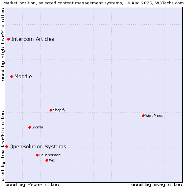 Market position of Moodle vs. Intercom Articles vs. OpenSolution Systems