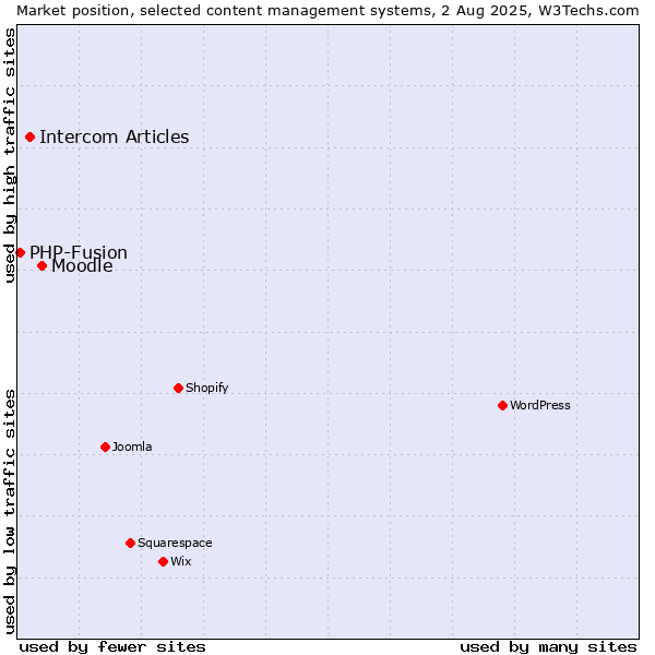 Market position of Moodle vs. Intercom Articles vs. PHP-Fusion