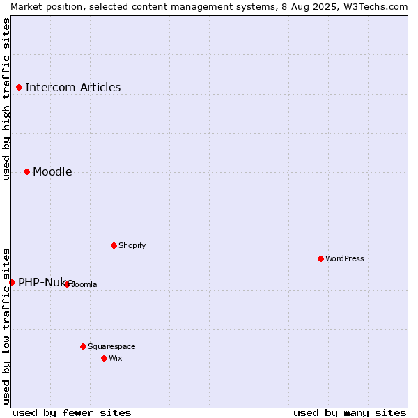 Market position of Moodle vs. Intercom Articles vs. PHP-Nuke