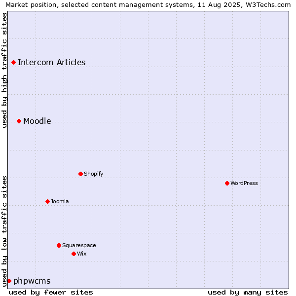 Market position of Moodle vs. Intercom Articles vs. phpwcms