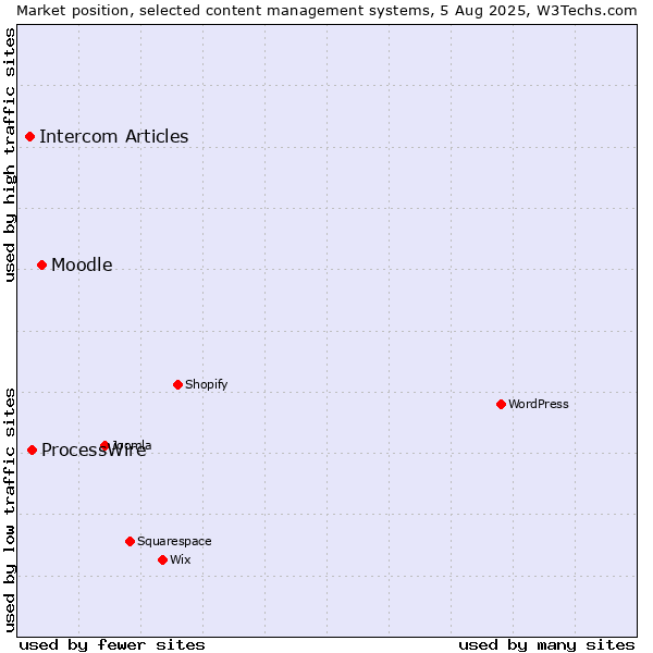 Market position of Moodle vs. ProcessWire vs. Intercom Articles